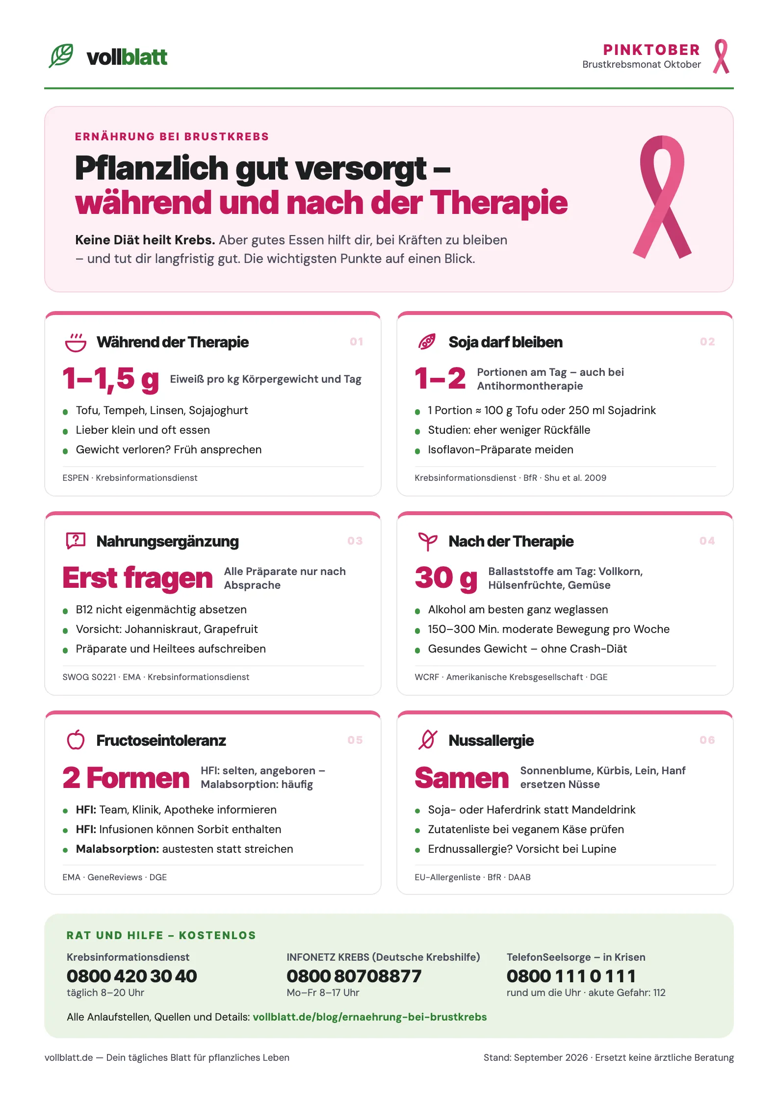 Infografik „Ernährung bei Brustkrebs“: sechs Karten zu Eiweiß während der Therapie, Soja, Nahrungsergänzungsmitteln, der Zeit nach der Therapie, Fructoseintoleranz und Nussallergie sowie drei Telefonnummern für Rat und Hilfe