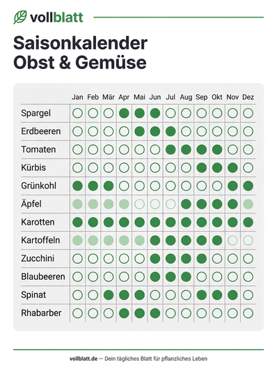 Vorschau: Saisonkalender: Obst & Gemüse